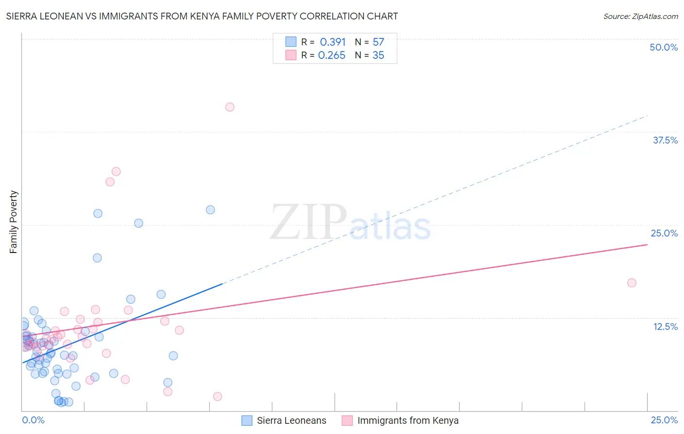 Sierra Leonean vs Immigrants from Kenya Family Poverty