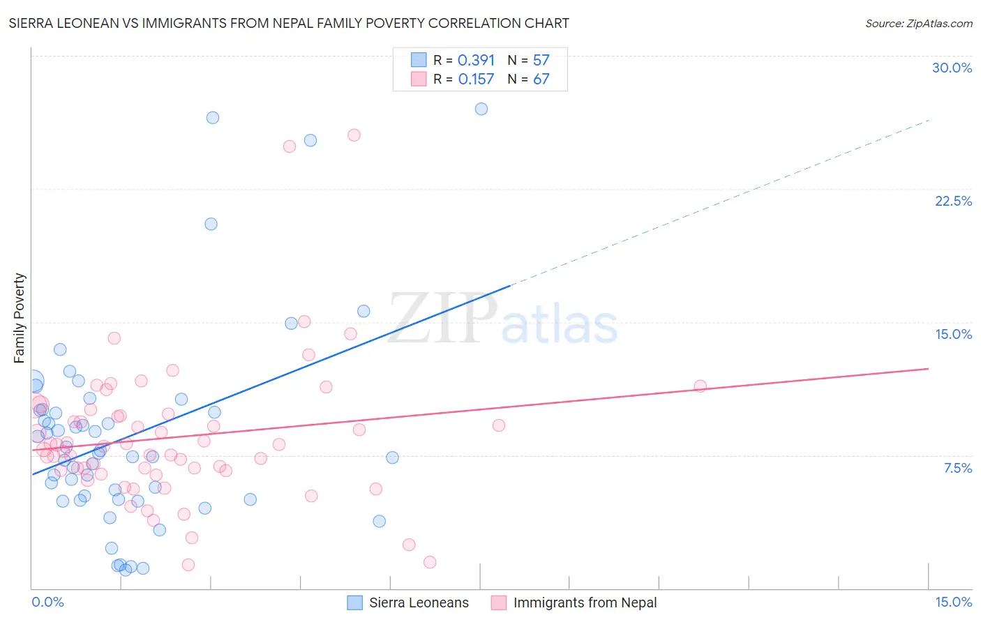 Sierra Leonean vs Immigrants from Nepal Family Poverty