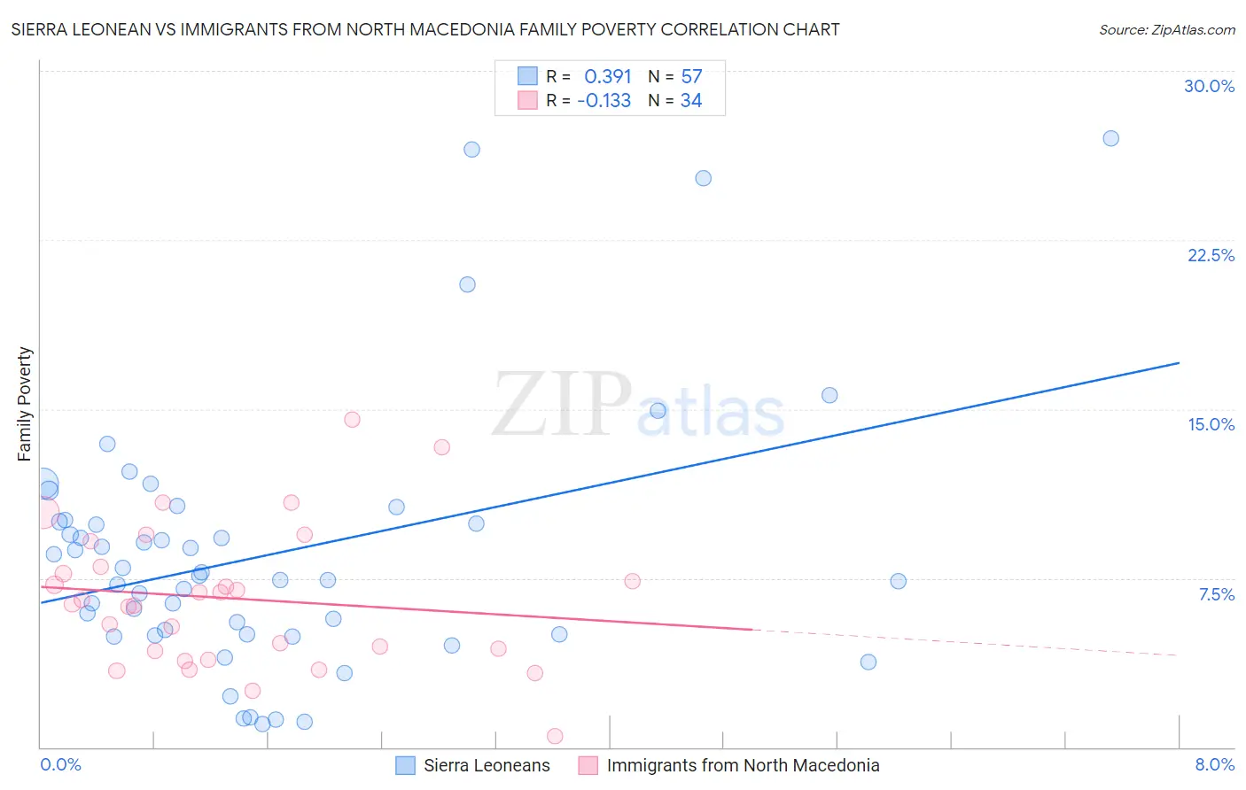 Sierra Leonean vs Immigrants from North Macedonia Family Poverty