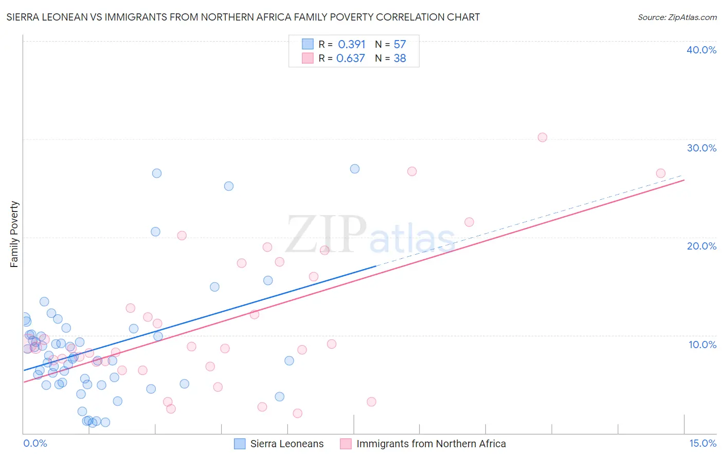 Sierra Leonean vs Immigrants from Northern Africa Family Poverty