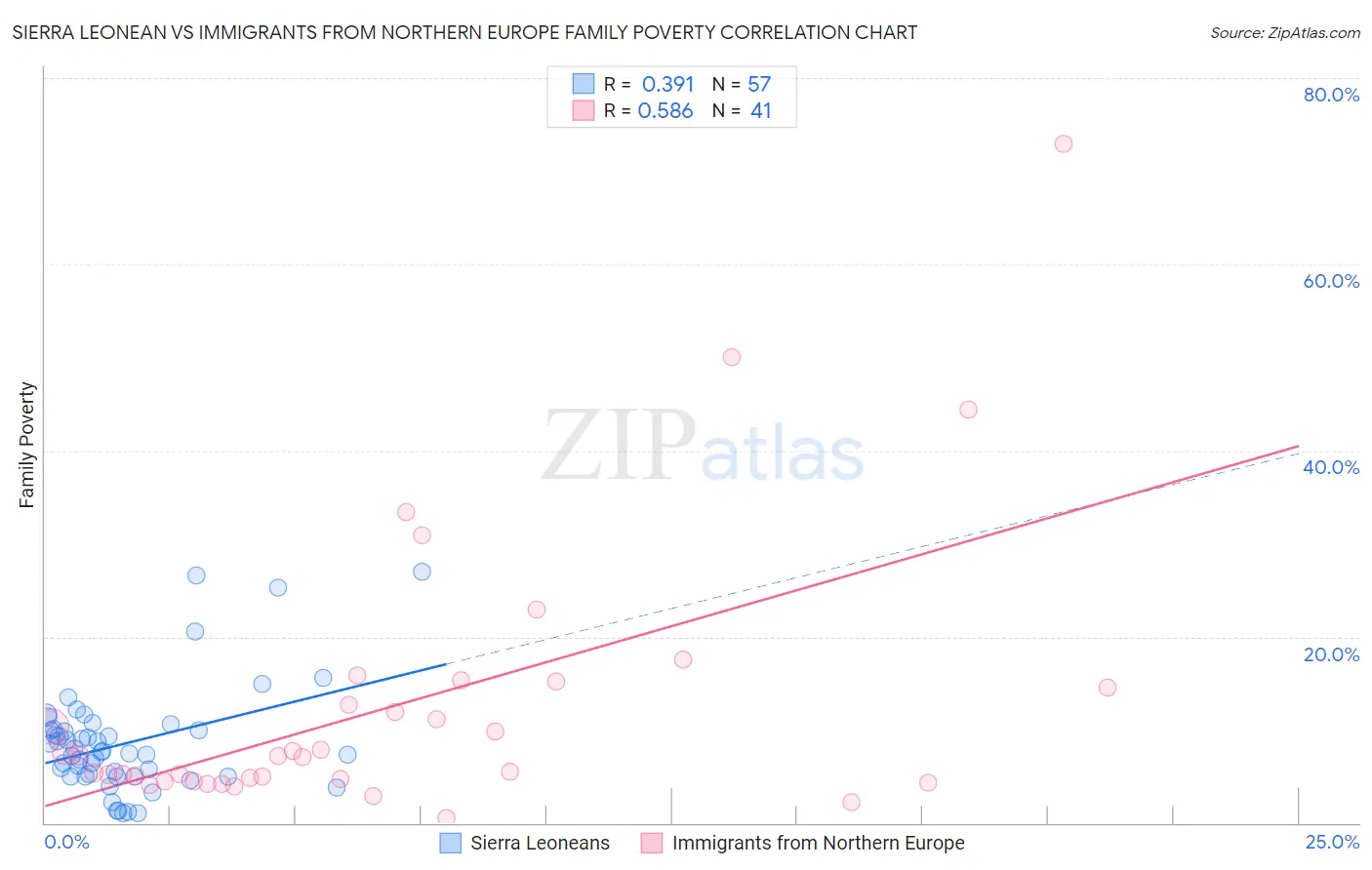 Sierra Leonean vs Immigrants from Northern Europe Family Poverty