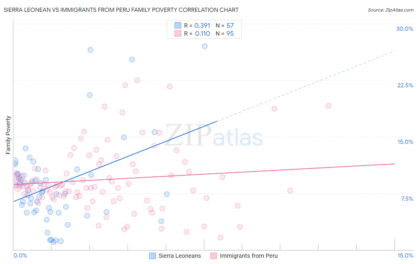 Sierra Leonean vs Immigrants from Peru Family Poverty