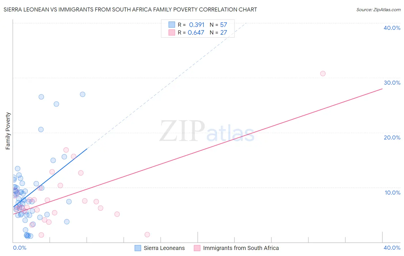 Sierra Leonean vs Immigrants from South Africa Family Poverty