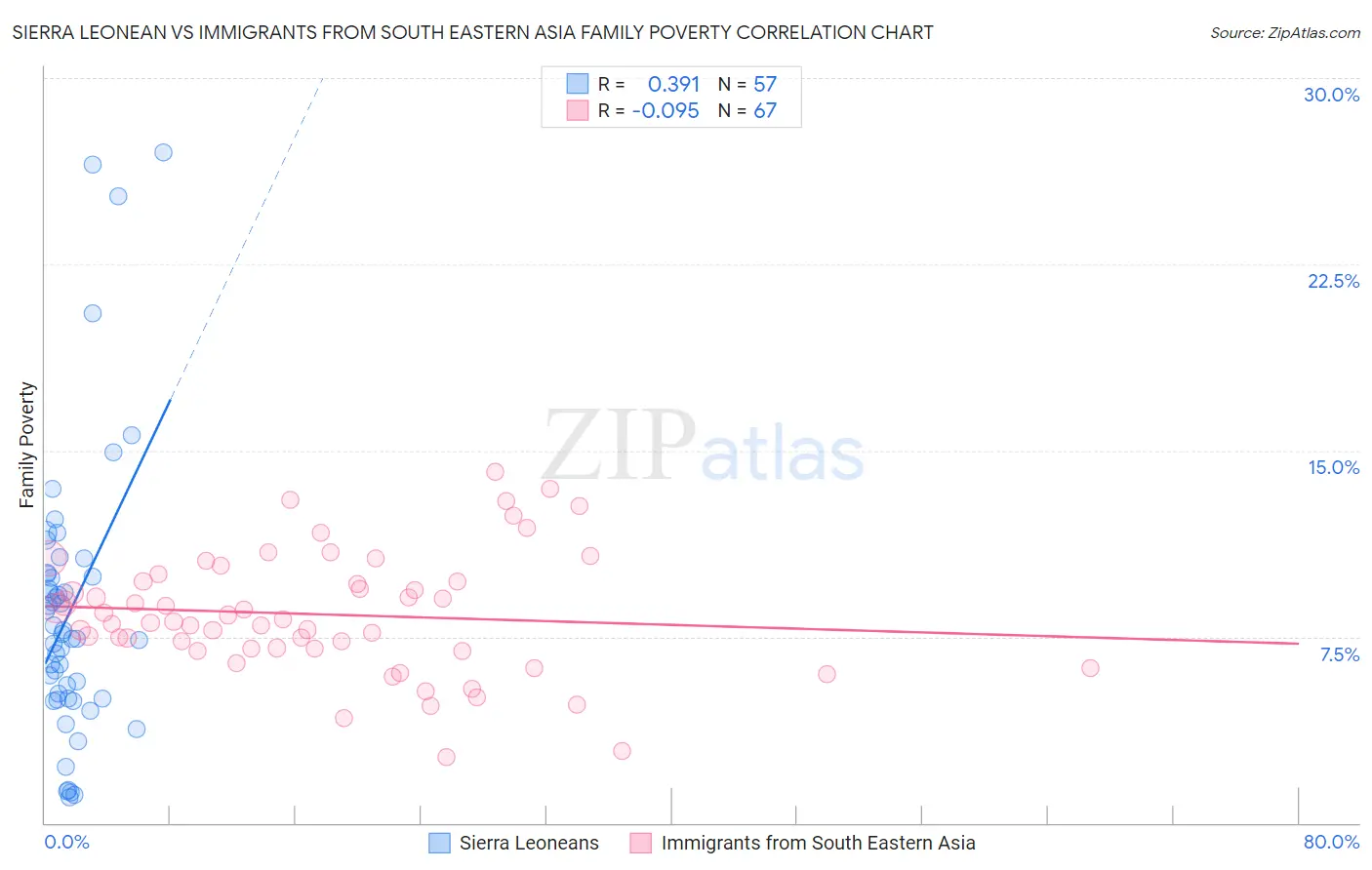 Sierra Leonean vs Immigrants from South Eastern Asia Family Poverty