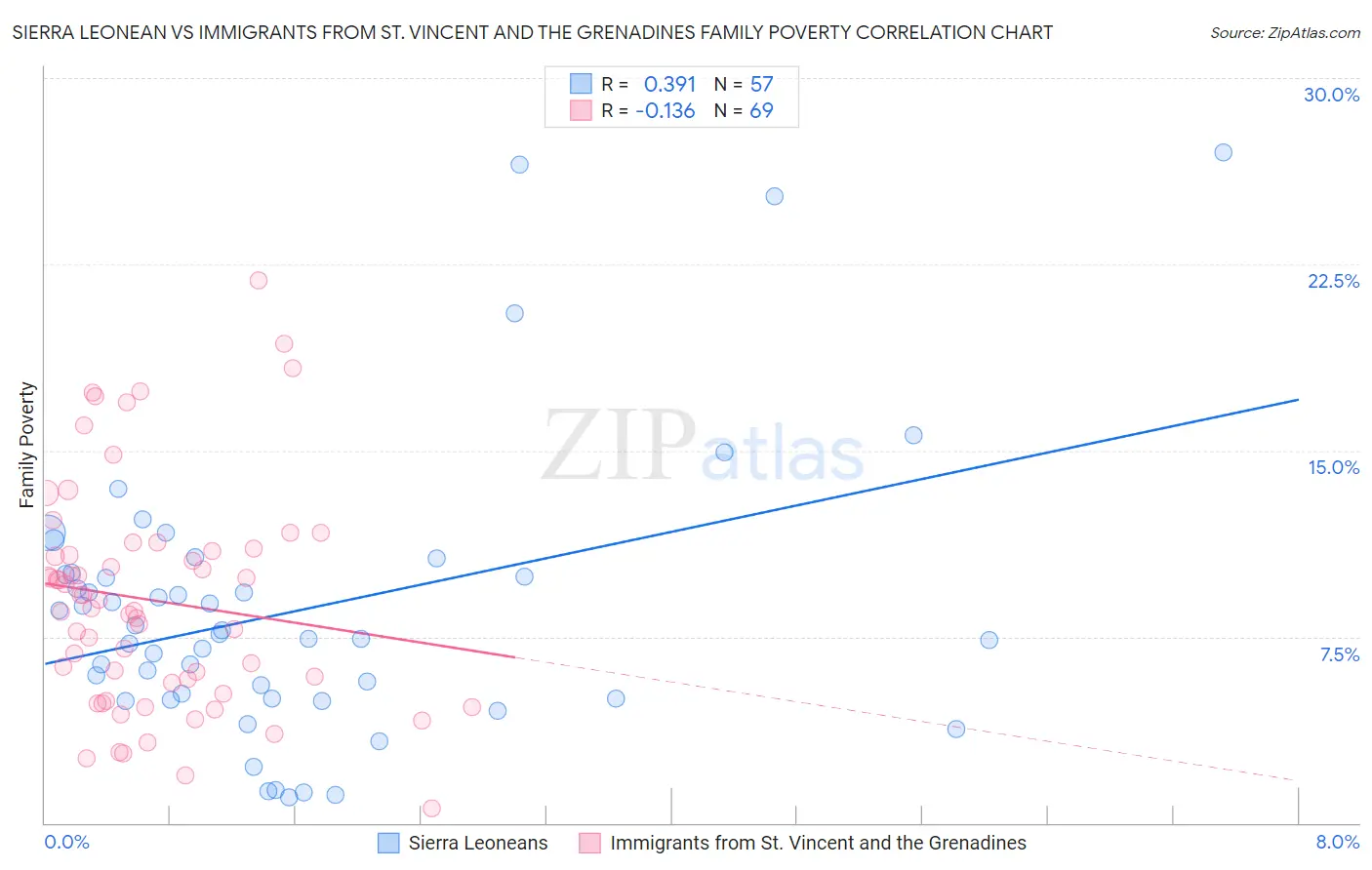 Sierra Leonean vs Immigrants from St. Vincent and the Grenadines Family Poverty