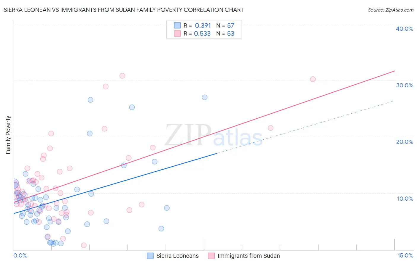 Sierra Leonean vs Immigrants from Sudan Family Poverty