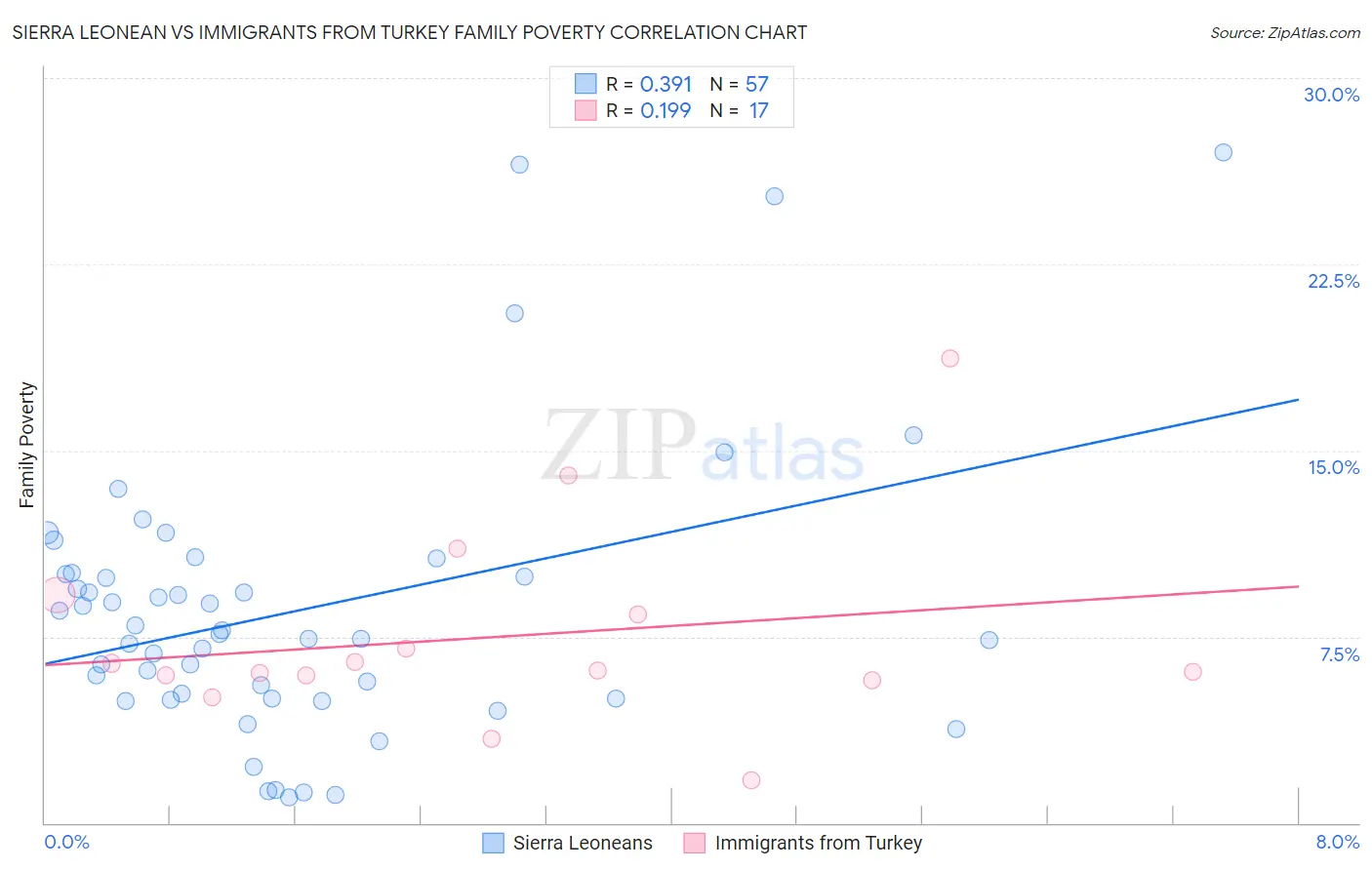 Sierra Leonean vs Immigrants from Turkey Family Poverty