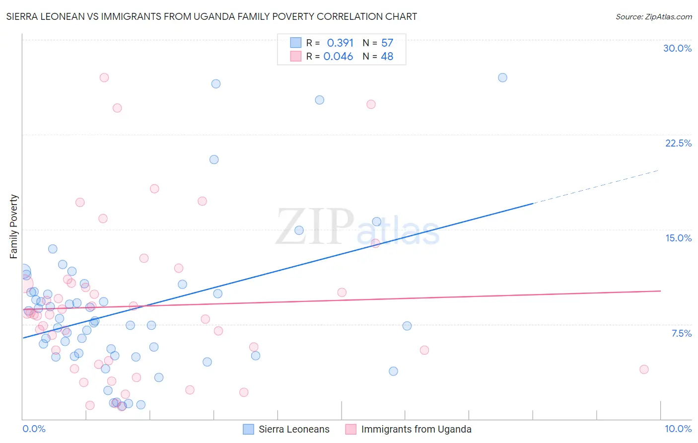 Sierra Leonean vs Immigrants from Uganda Family Poverty