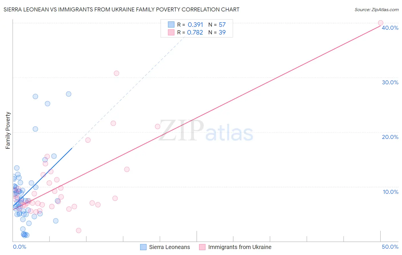 Sierra Leonean vs Immigrants from Ukraine Family Poverty