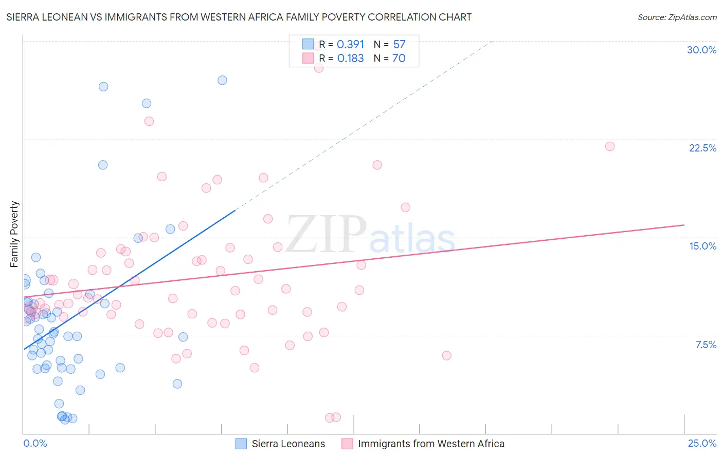 Sierra Leonean vs Immigrants from Western Africa Family Poverty