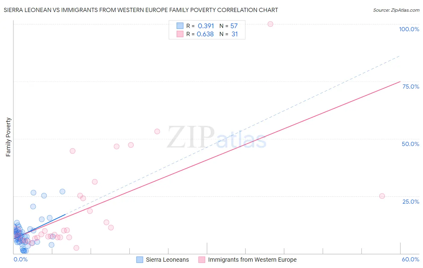 Sierra Leonean vs Immigrants from Western Europe Family Poverty