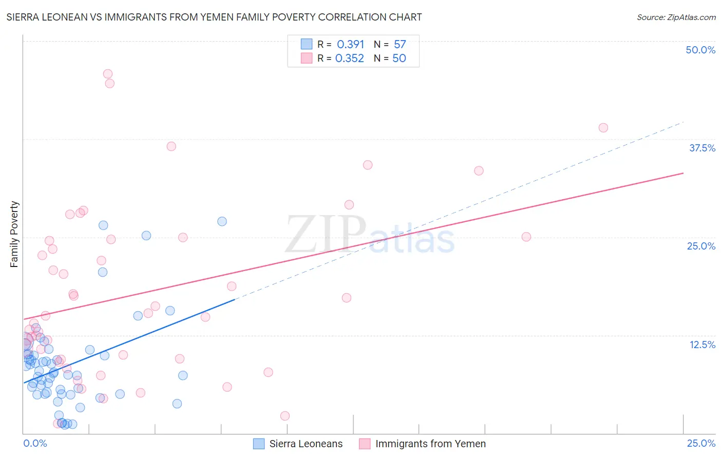 Sierra Leonean vs Immigrants from Yemen Family Poverty