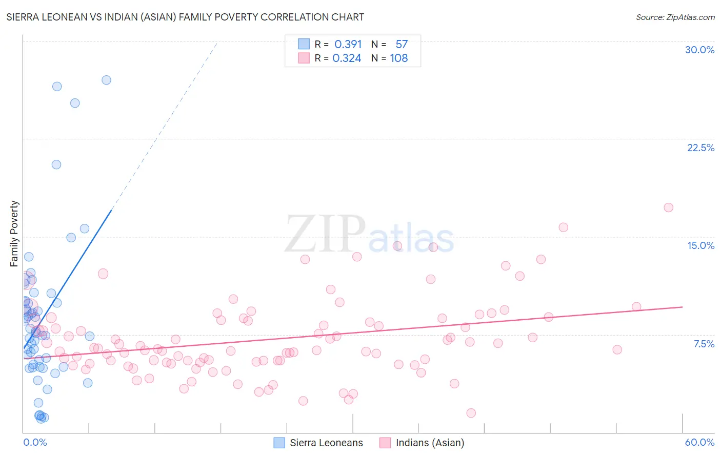 Sierra Leonean vs Indian (Asian) Family Poverty