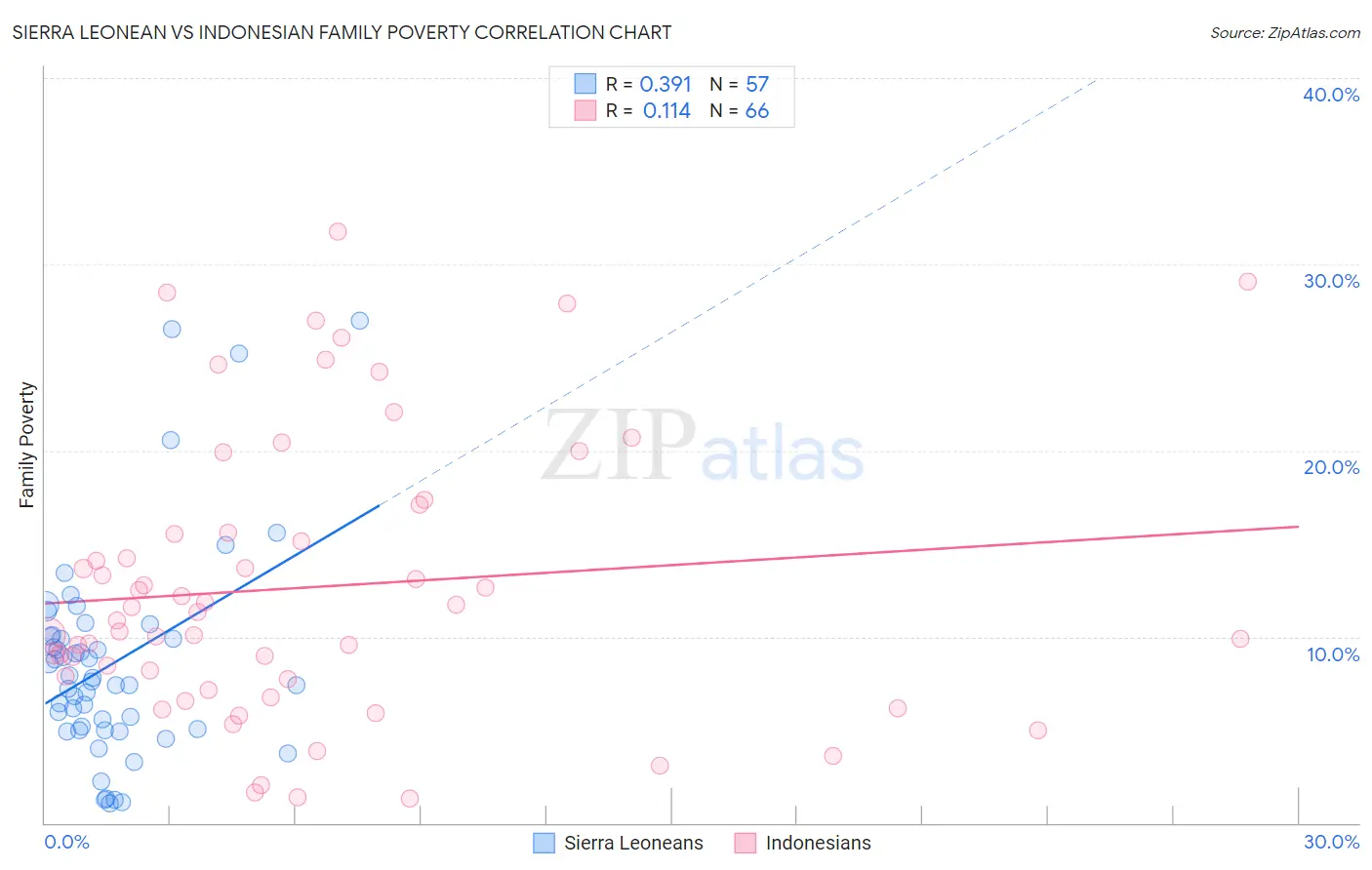 Sierra Leonean vs Indonesian Family Poverty