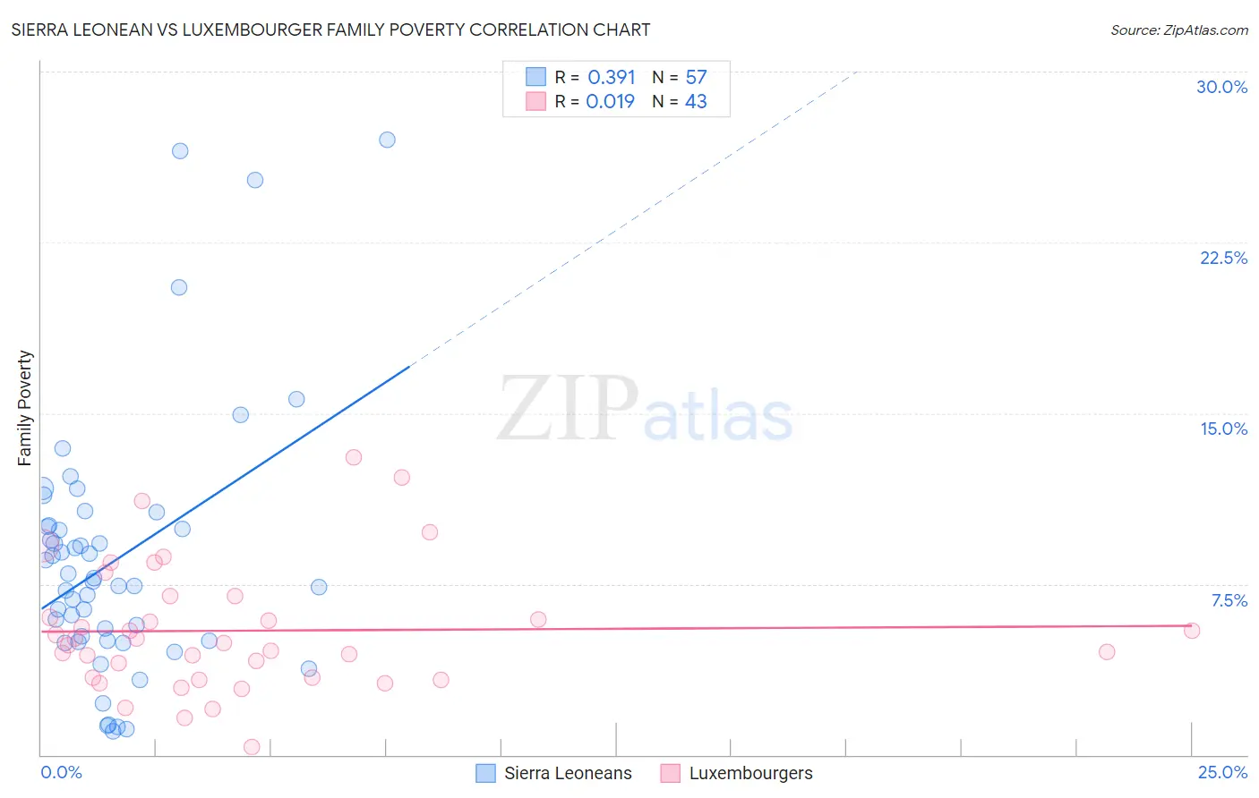 Sierra Leonean vs Luxembourger Family Poverty