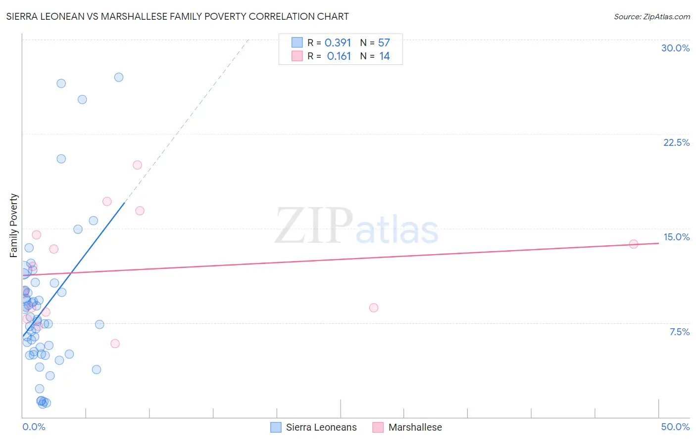 Sierra Leonean vs Marshallese Family Poverty