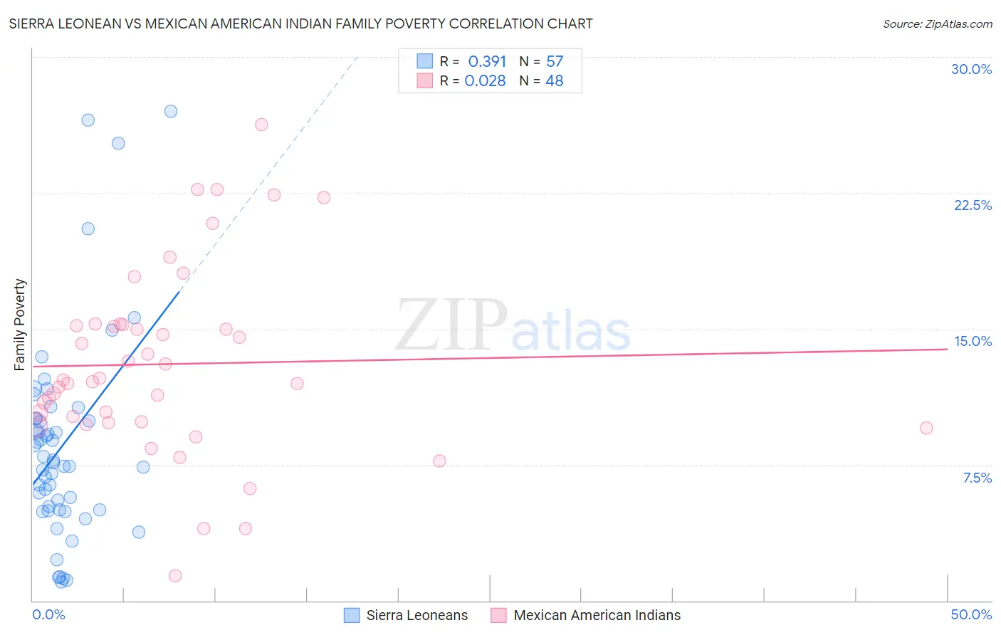 Sierra Leonean vs Mexican American Indian Family Poverty