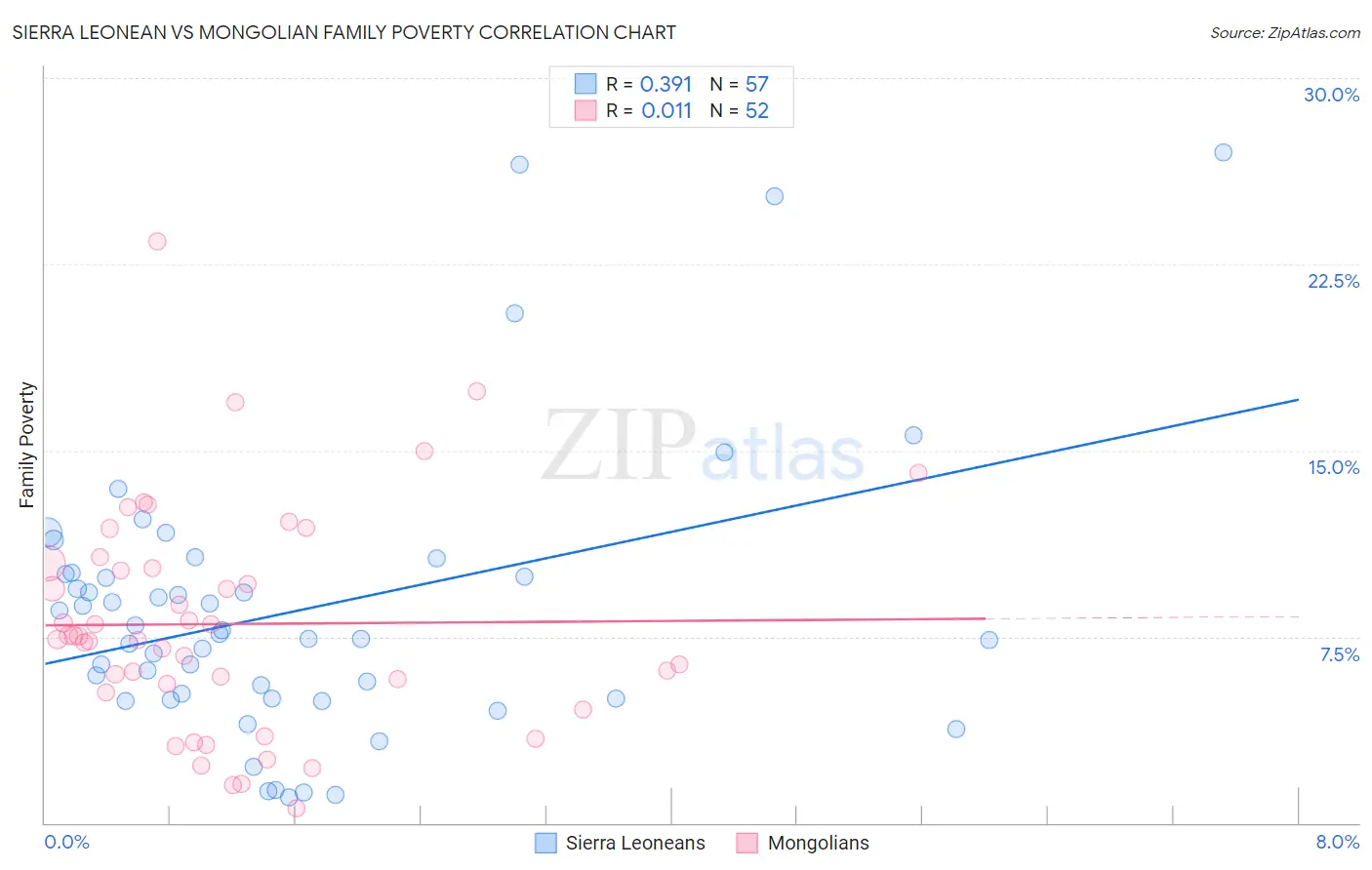Sierra Leonean vs Mongolian Family Poverty