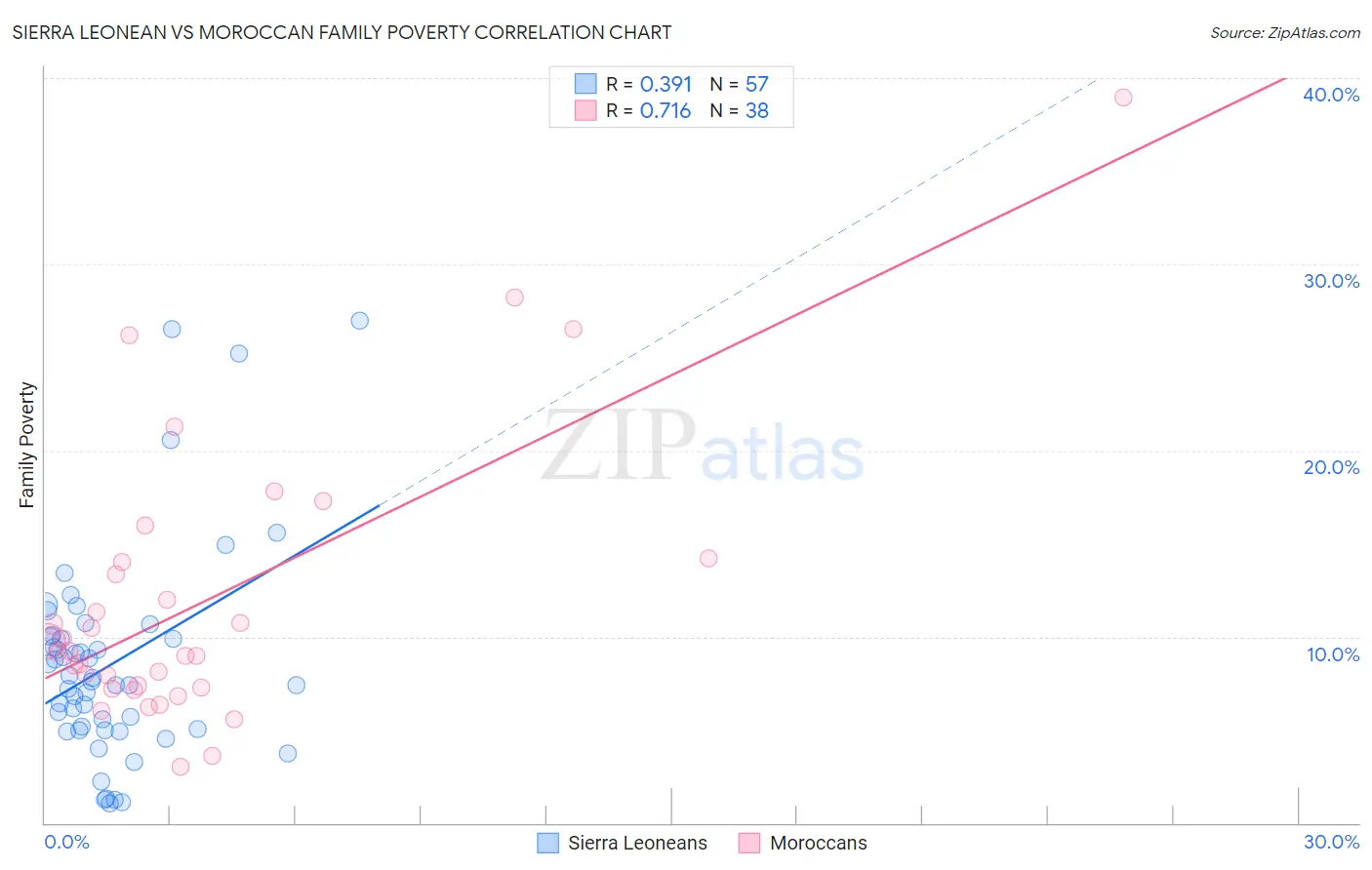 Sierra Leonean vs Moroccan Family Poverty