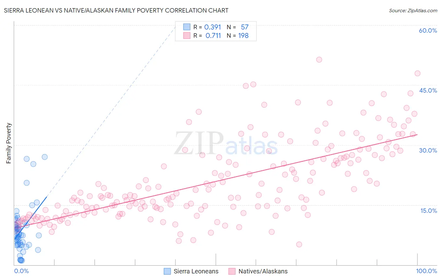 Sierra Leonean vs Native/Alaskan Family Poverty