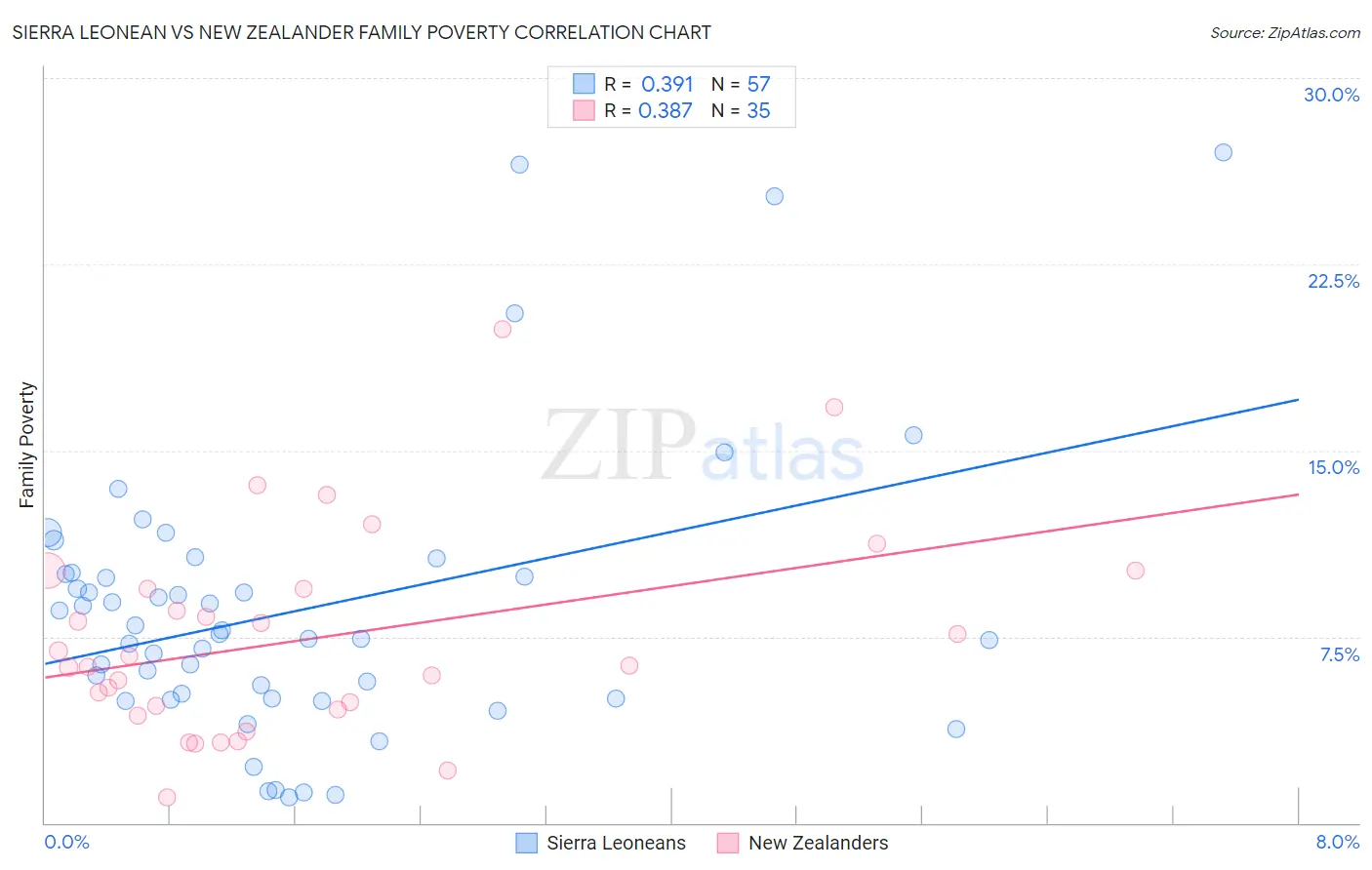 Sierra Leonean vs New Zealander Family Poverty