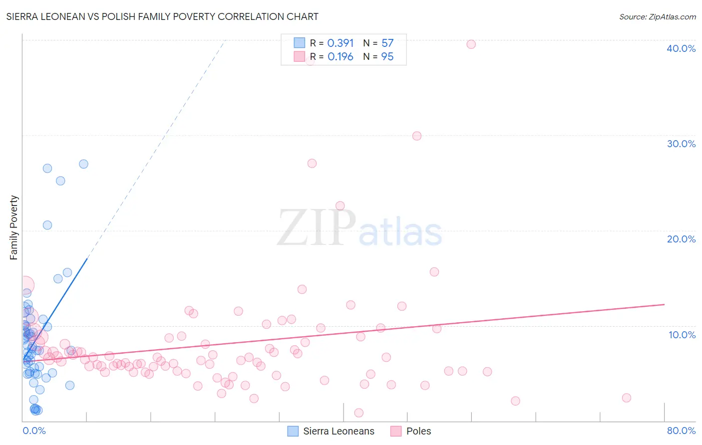Sierra Leonean vs Polish Family Poverty