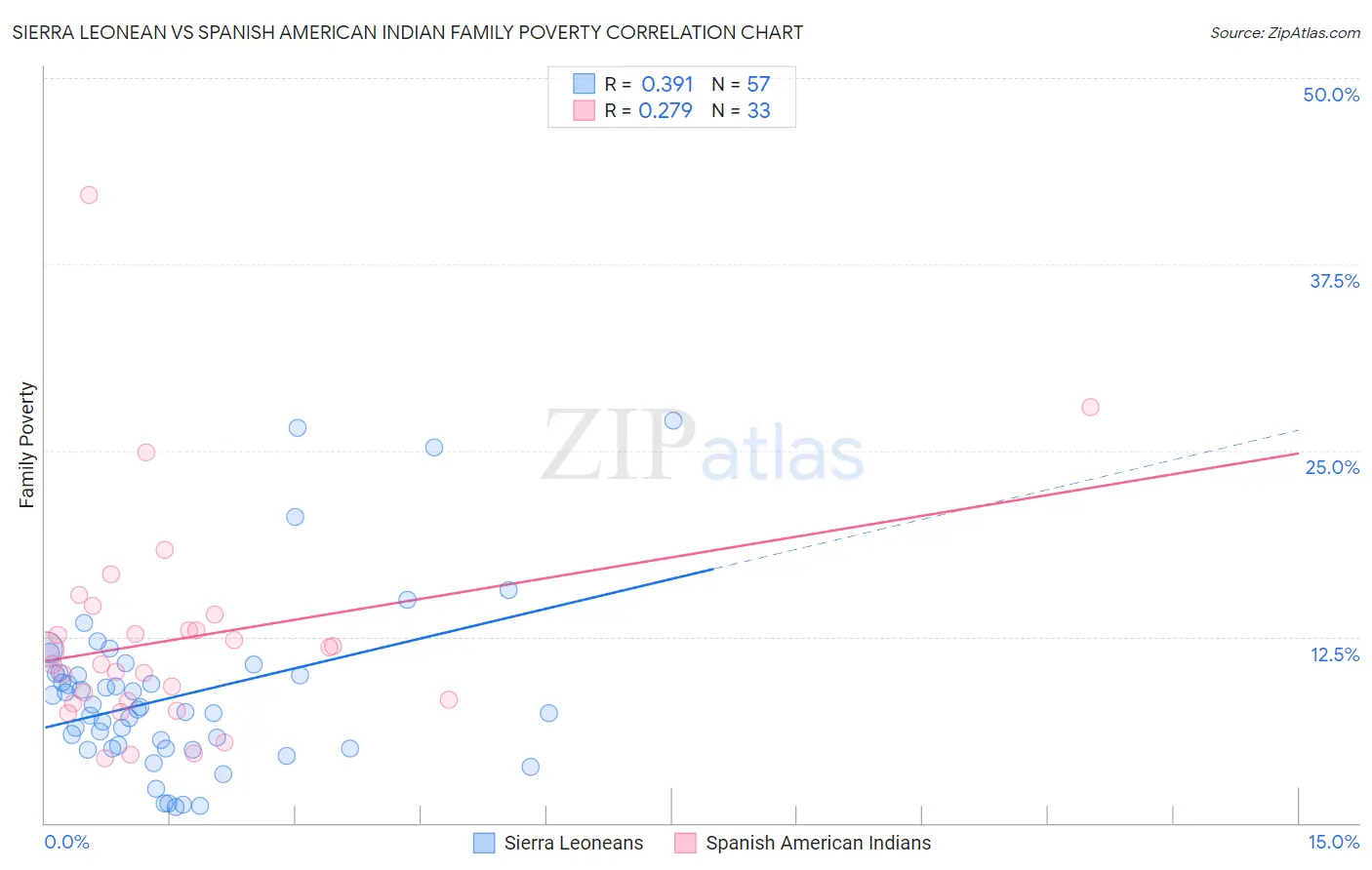 Sierra Leonean vs Spanish American Indian Family Poverty