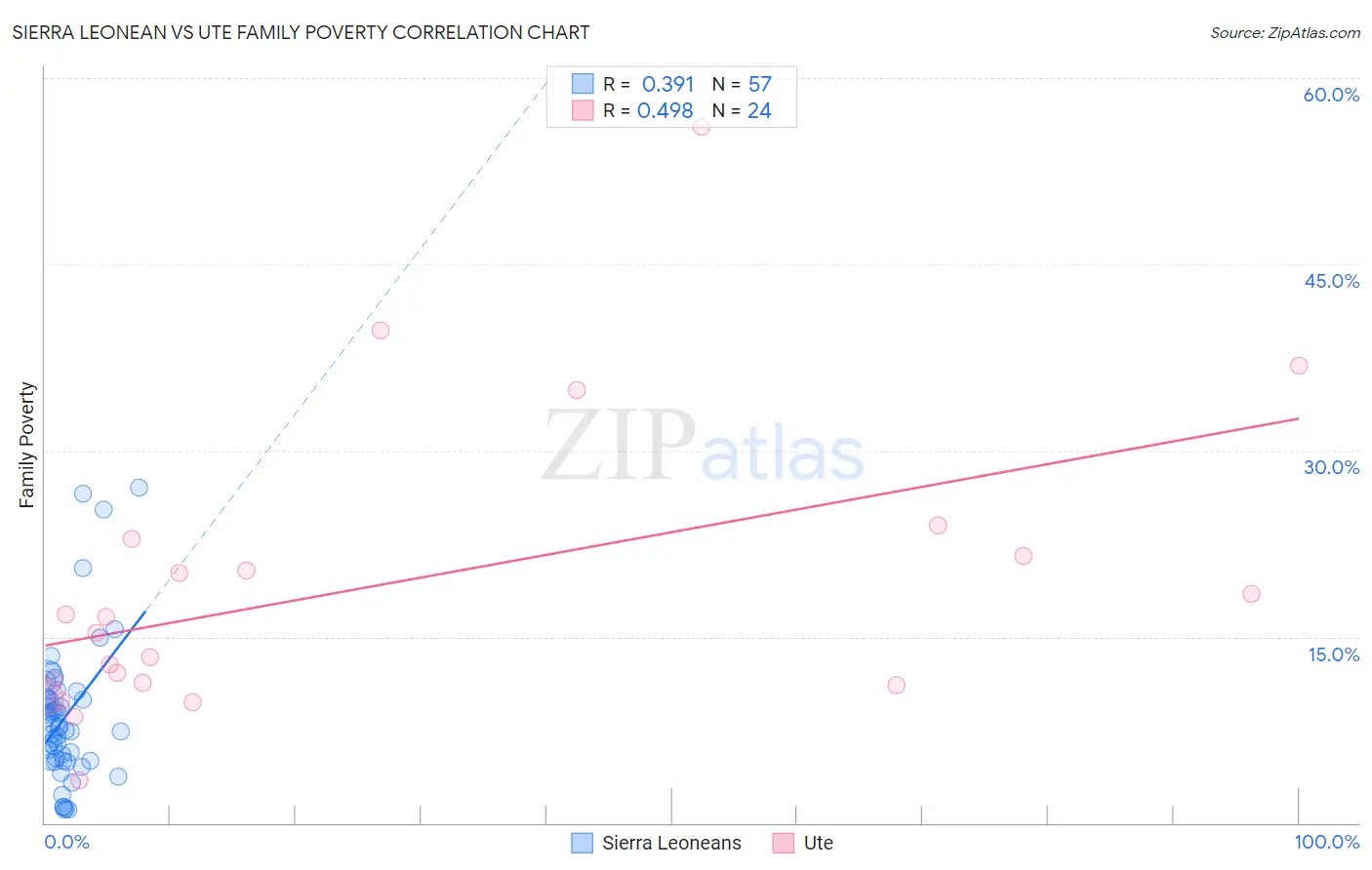 Sierra Leonean vs Ute Family Poverty
