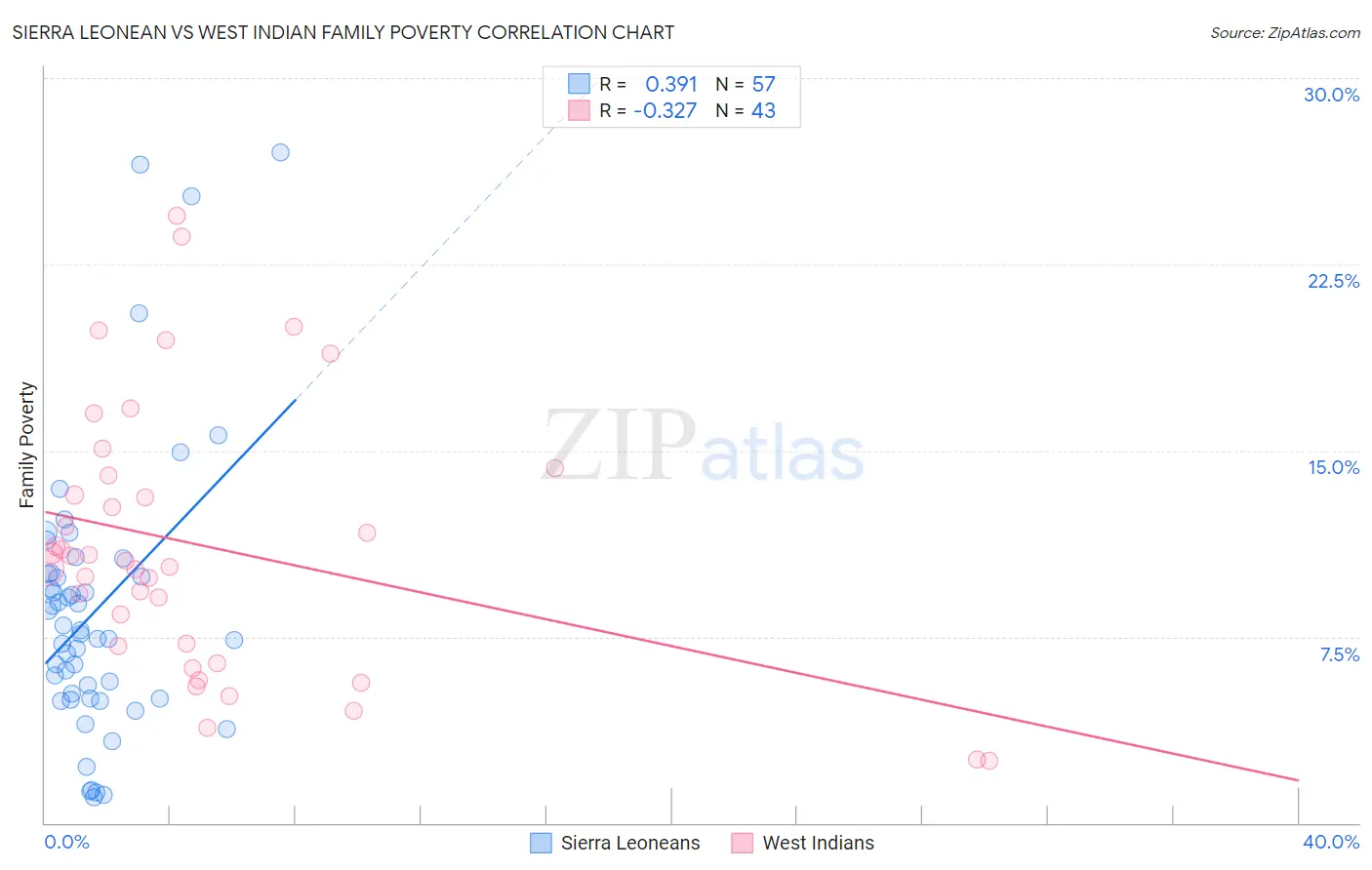 Sierra Leonean vs West Indian Family Poverty