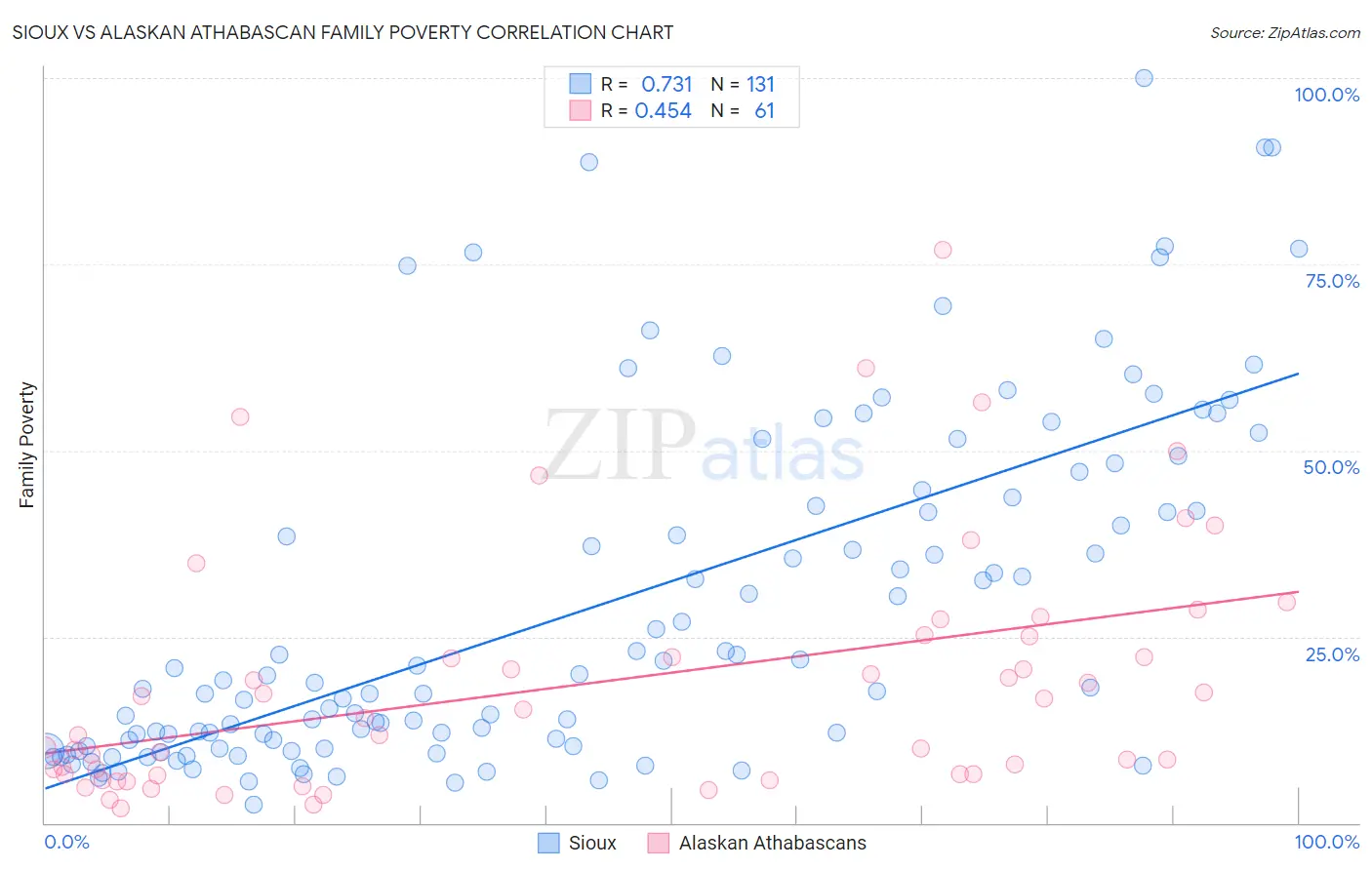 Sioux vs Alaskan Athabascan Family Poverty