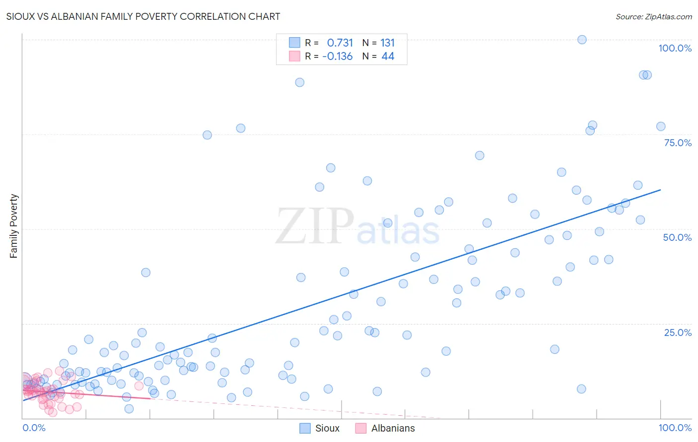 Sioux vs Albanian Family Poverty