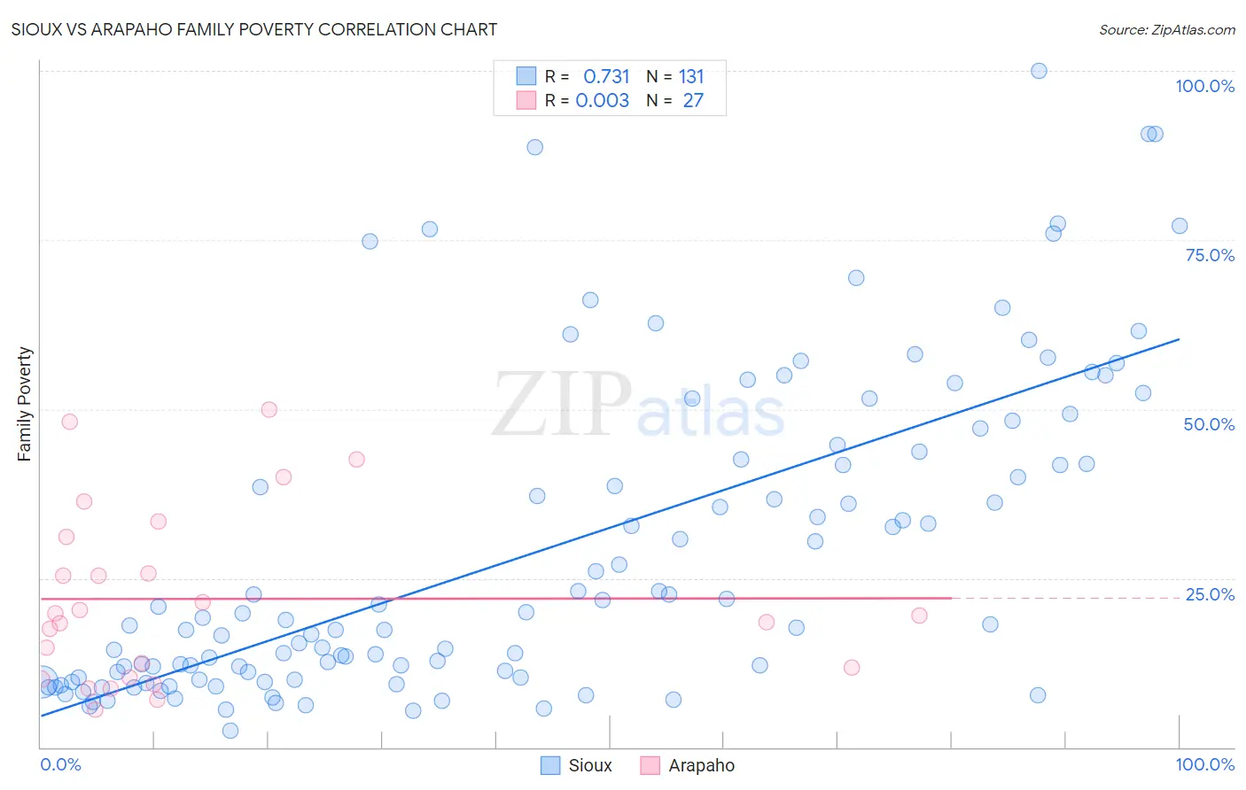 Sioux vs Arapaho Family Poverty