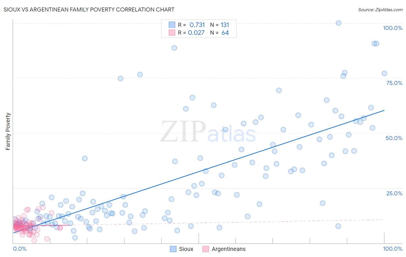 Sioux vs Argentinean Family Poverty