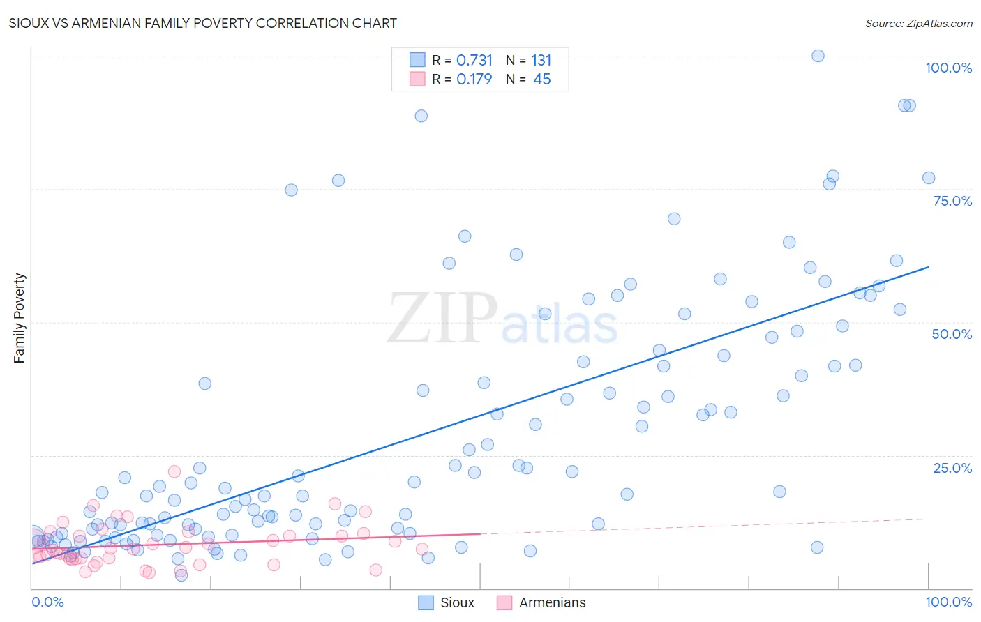 Sioux vs Armenian Family Poverty