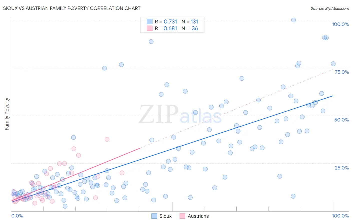 Sioux vs Austrian Family Poverty