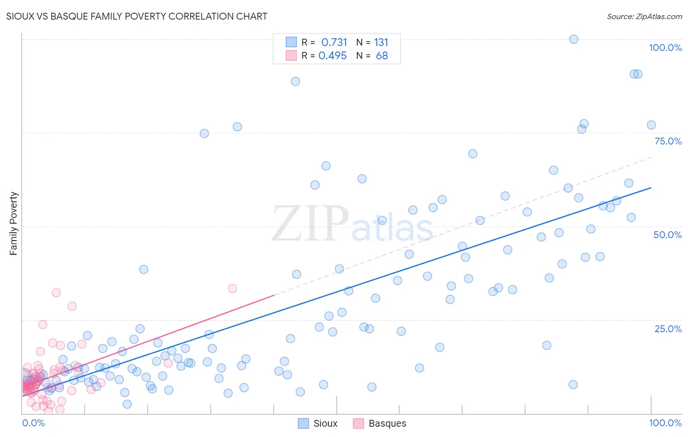 Sioux vs Basque Family Poverty