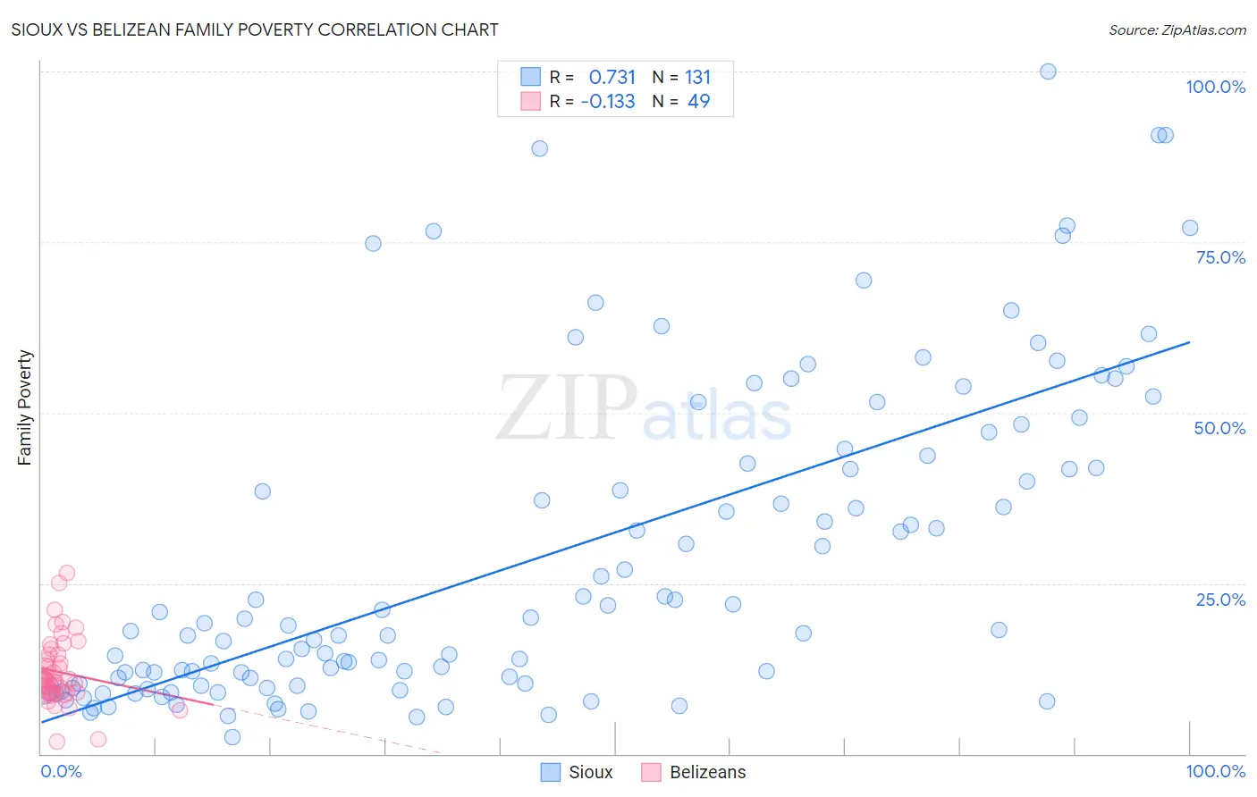 Sioux vs Belizean Family Poverty