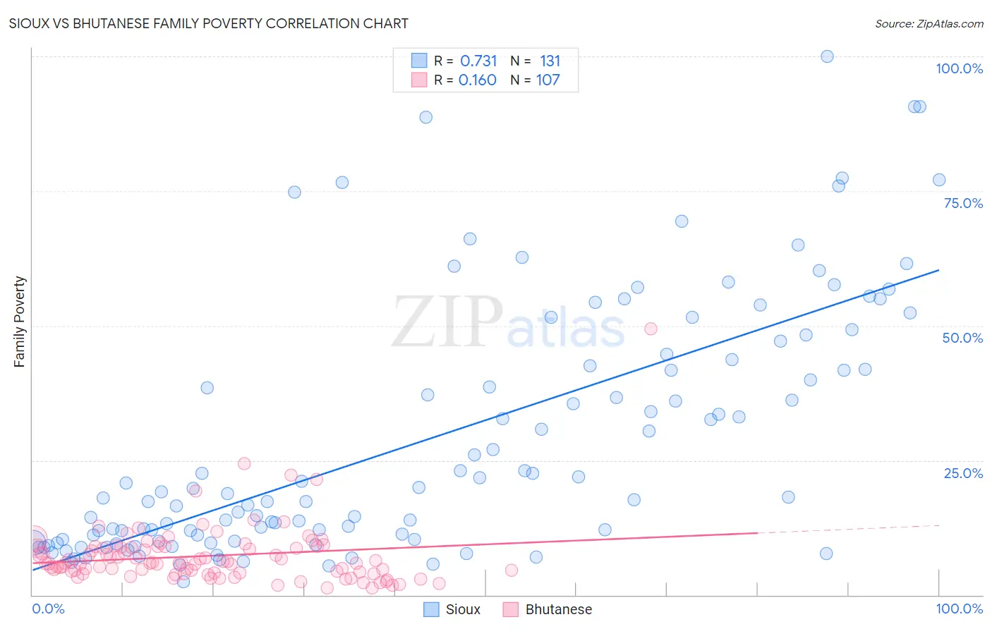 Sioux vs Bhutanese Family Poverty