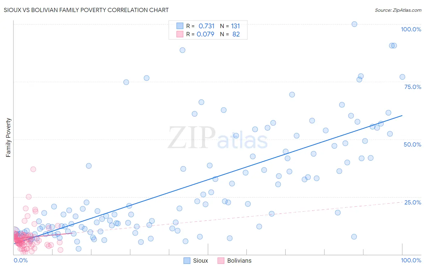 Sioux vs Bolivian Family Poverty