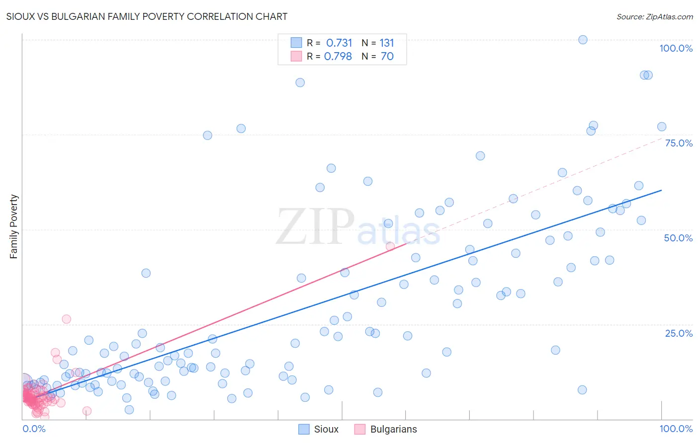 Sioux vs Bulgarian Family Poverty