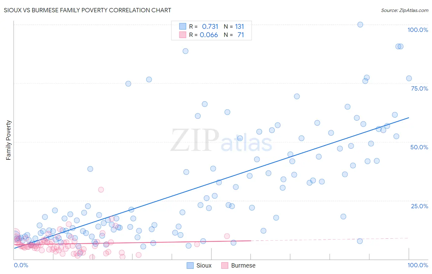 Sioux vs Burmese Family Poverty