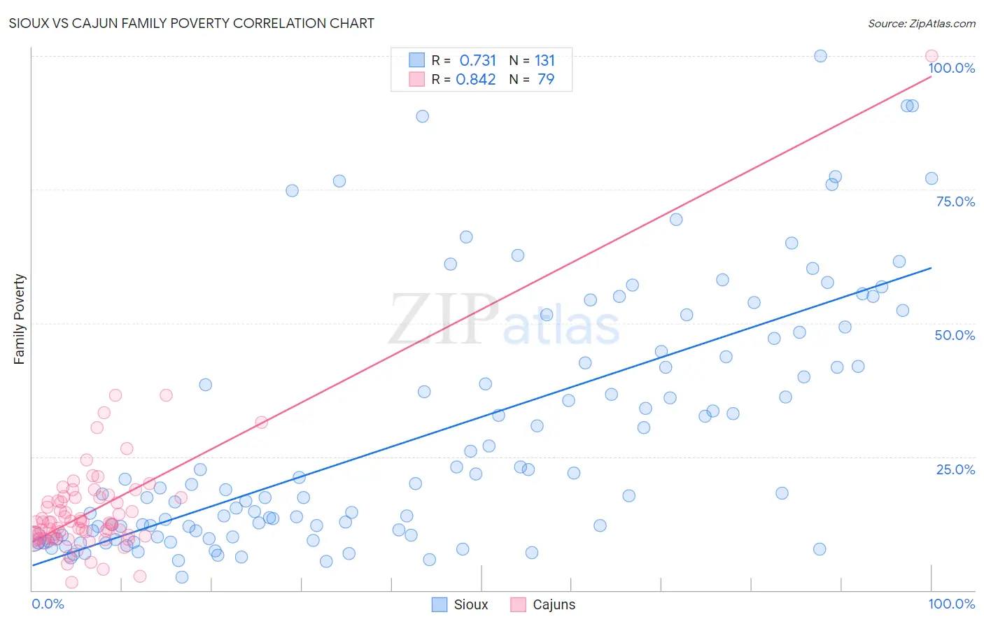 Sioux vs Cajun Family Poverty