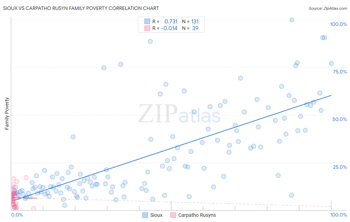 Sioux vs Carpatho Rusyn Family Poverty