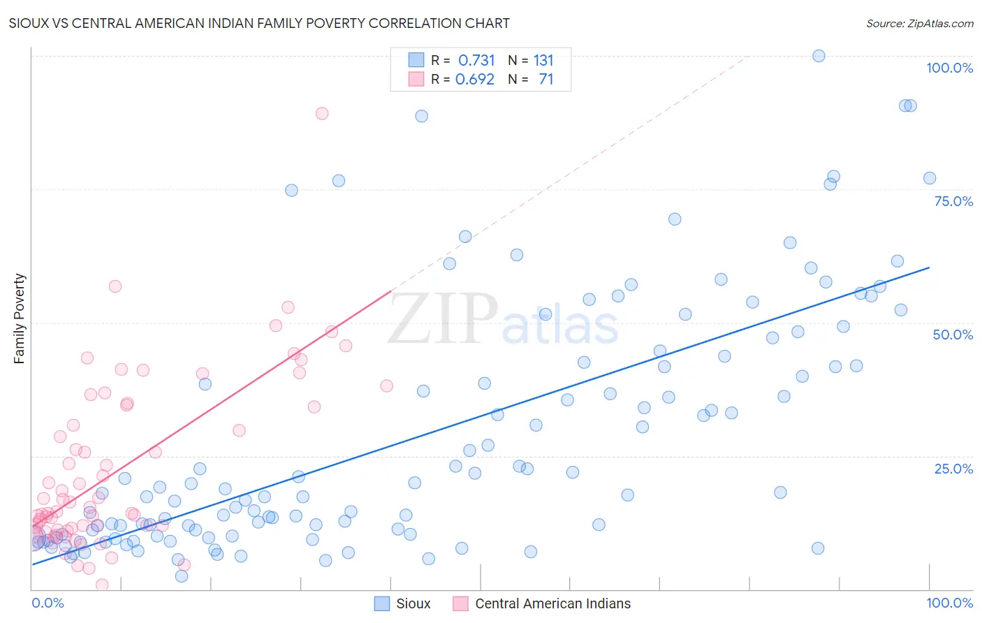 Sioux vs Central American Indian Family Poverty