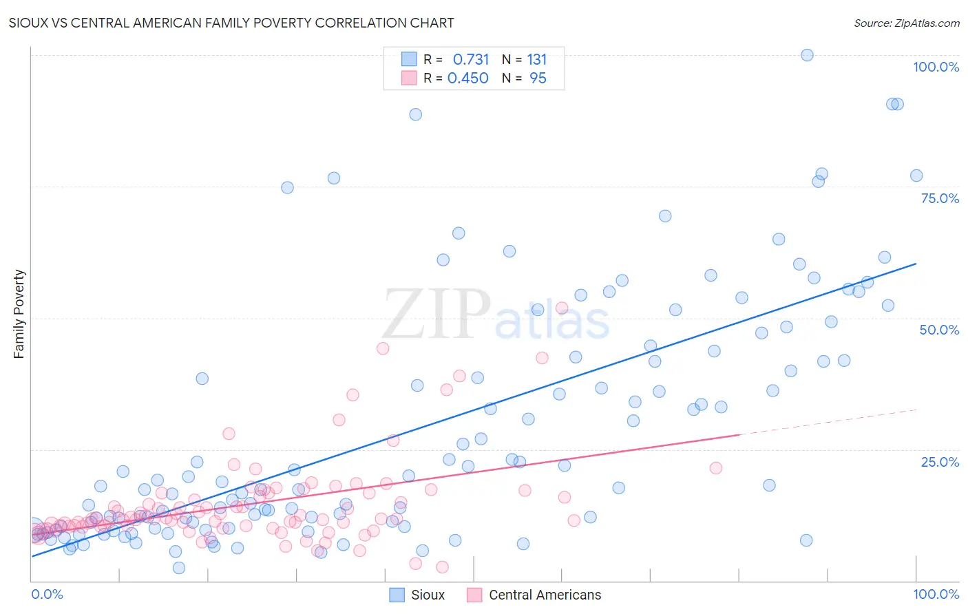 Sioux vs Central American Family Poverty