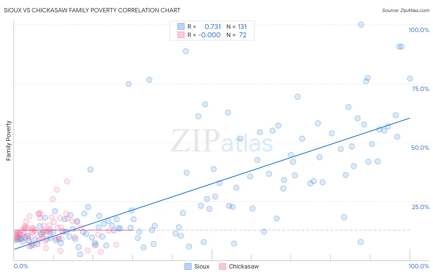 Sioux vs Chickasaw Family Poverty