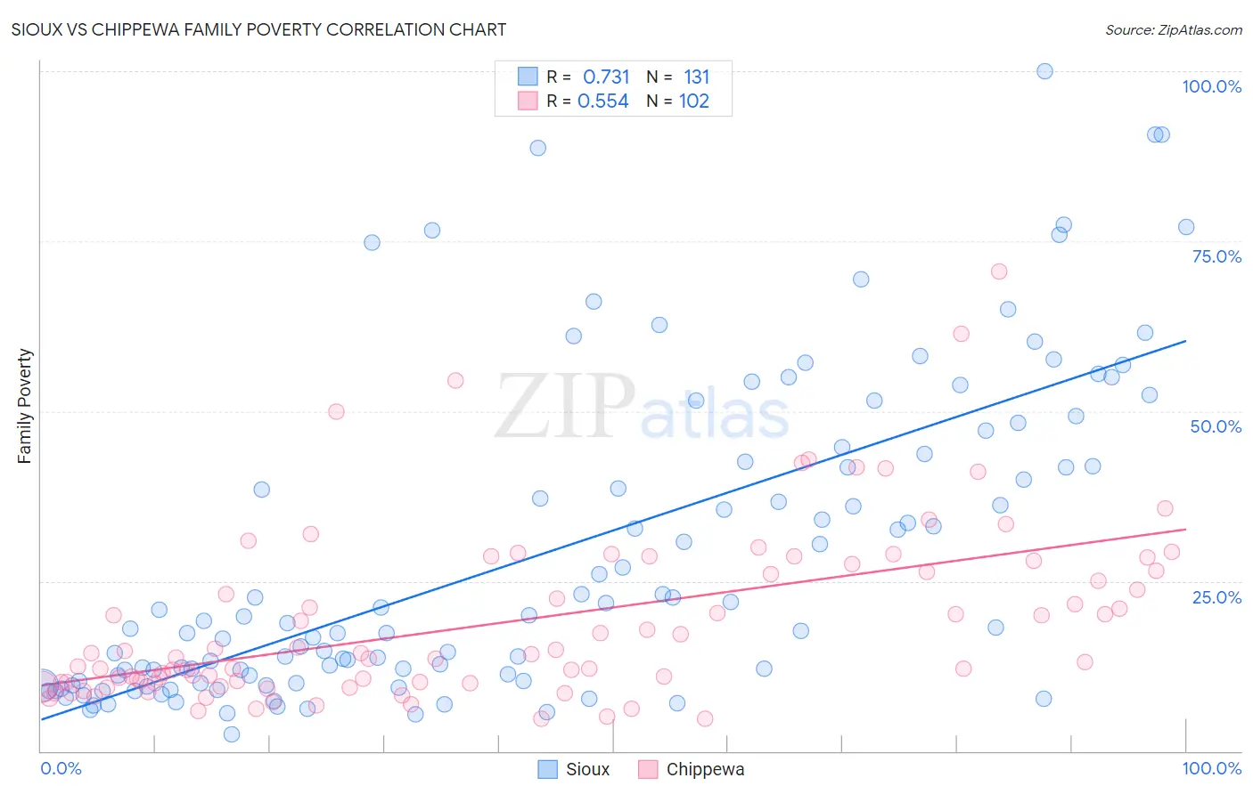 Sioux vs Chippewa Family Poverty