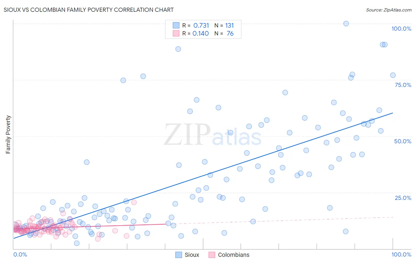 Sioux vs Colombian Family Poverty