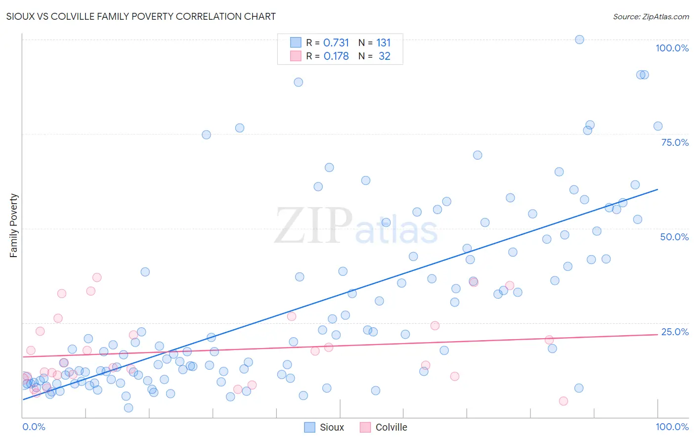 Sioux vs Colville Family Poverty