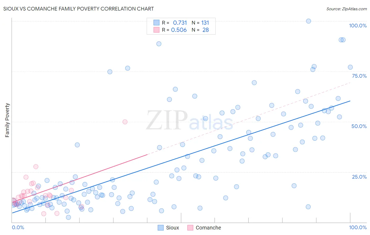 Sioux vs Comanche Family Poverty